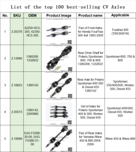 Download the list of the top100 best-selling products